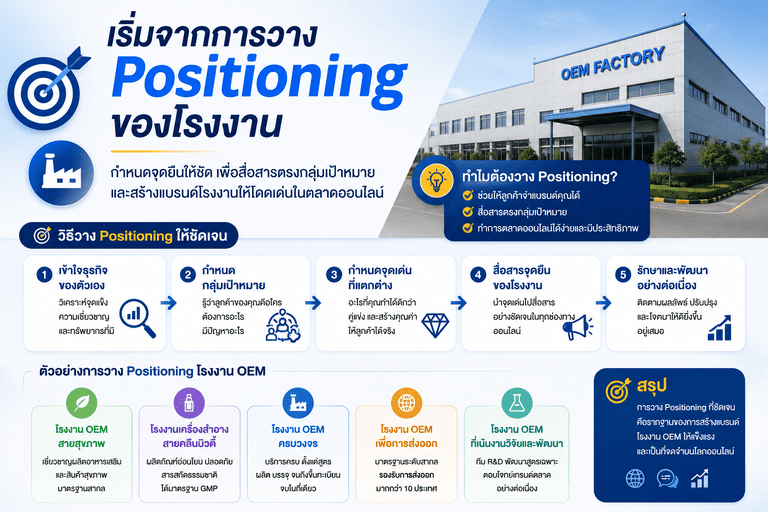 เริ่มจากการวาง Positioning ของโรงงาน