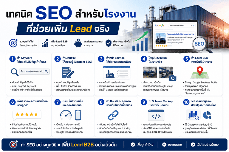 เทคนิค SEO สำหรับโรงงาน ที่ช่วยเพิ่ม Lead จริง