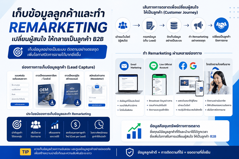 เก็บข้อมูลลูกค้าและทำ Remarketing
